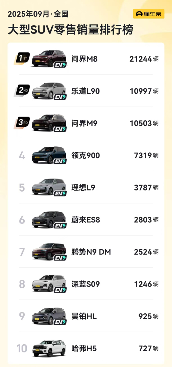 广汽昊铂hl位列9月销量榜前十市场热度持续攀升