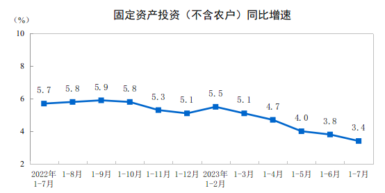 国家统计局:前7月全国固定资产投资285898亿元同比增长3.4%