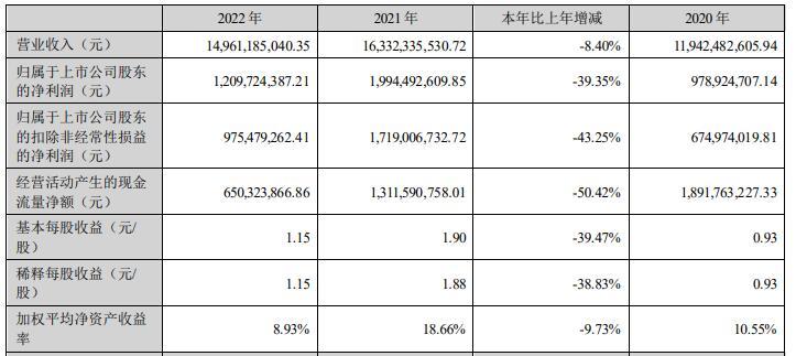 大族激光2022年净利同比降4成经营现金流量净额降5成
