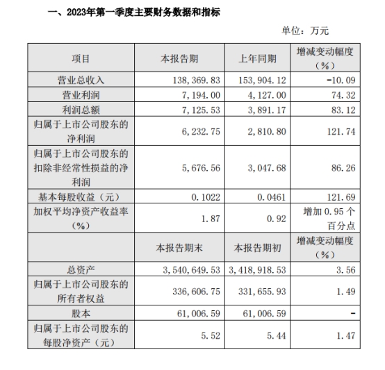南华期货一季度实现营收13.84亿元净利同比增加121.74%