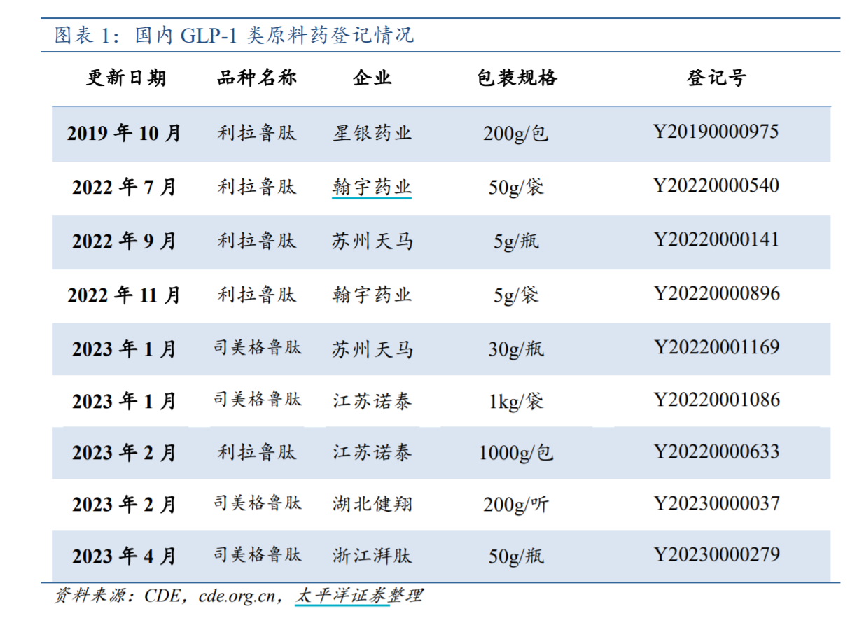 glp-1原料药企股价飘红减肥需求暴增能带来多少订单