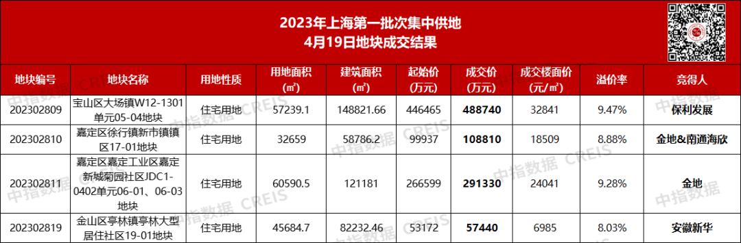 上海土拍第二日四幅地块全部溢价成交:保利48.87亿竞得宝山大场宅地
