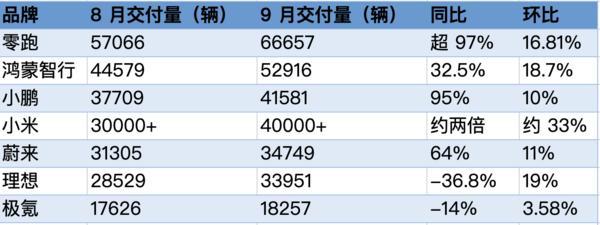 9月多家新势力交付创新高:零跑突破6万辆,小鹏、小米超4万辆