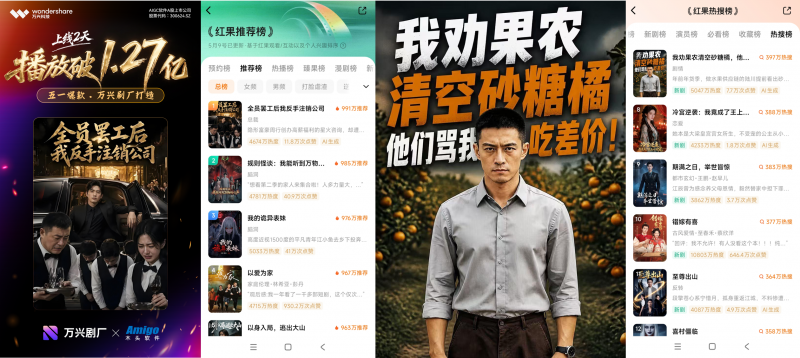 福州木头软件《我劝果农清空砂糖橘》登顶短剧热播top1 万兴科技旗下万兴剧厂全链路赋能创制