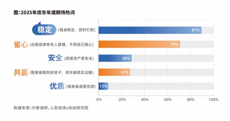 《2025中国城市长租市场发展蓝皮书》发布:自如等长租机构为好房子建设提供新解法