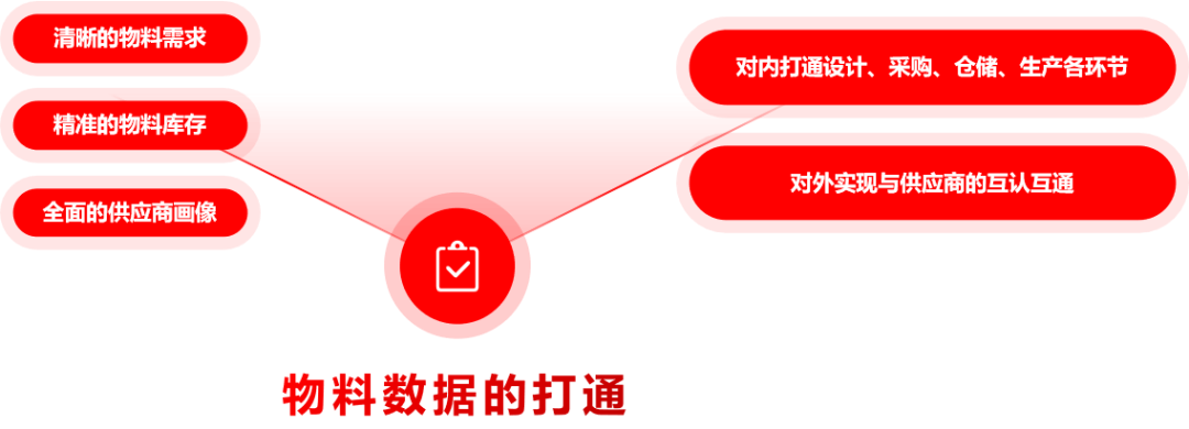 北京筑龙智能物料:让企业采购过程集约化、智能化