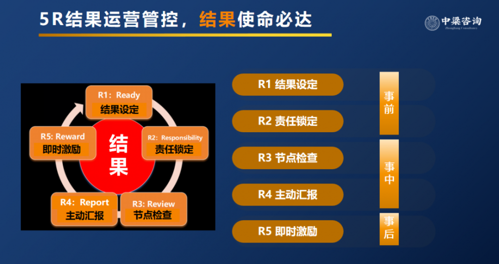 中梁咨询 | 第029期《实效操盘手》课程圆满落幕！