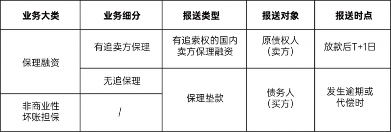 保理公司报送的“n个关键”,保护企业征信安全