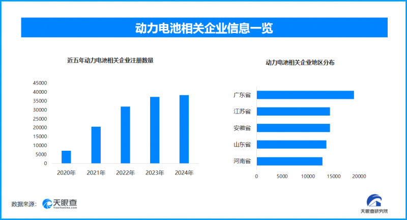 2025动力电池大会启幕，国内现存相关企业超20万家