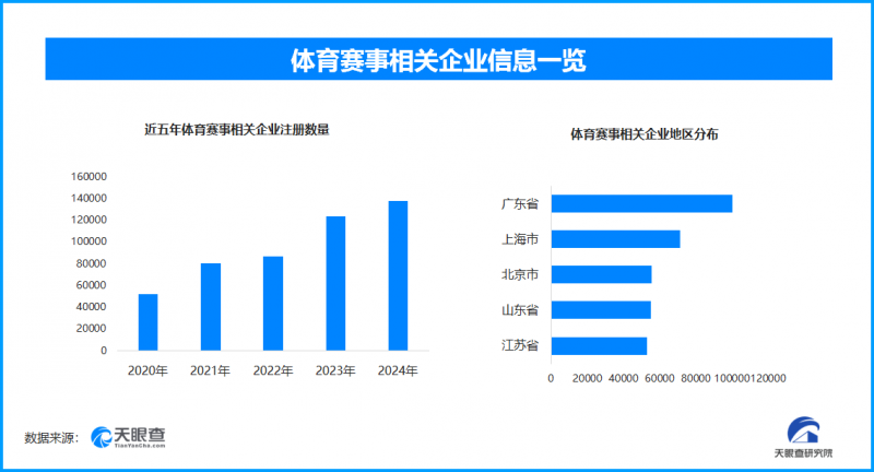 马拉松名额成稀缺，现存体育赛事相关企业超79.1万家