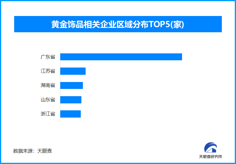 95后已成金饰消费主力，现存黄金饰品相关企业超14.2万家