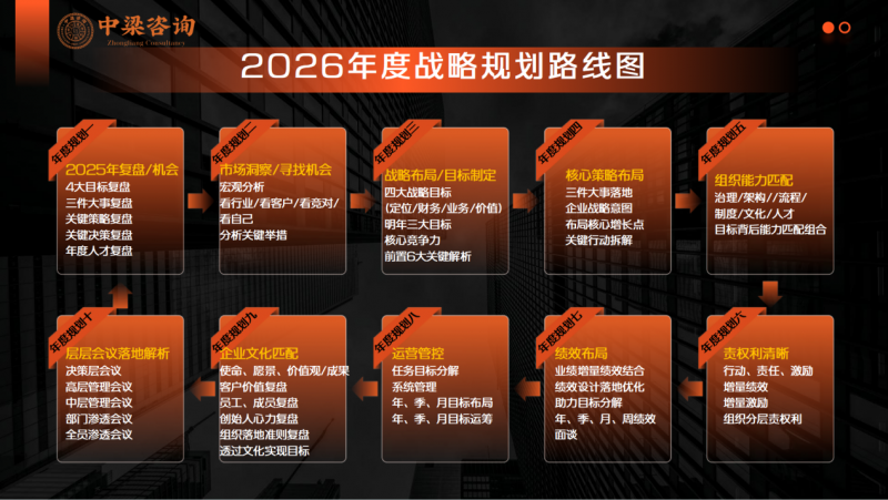 深耕19载实干赋能增长！中梁咨询2026增长战略大课  郑州绽放确定性增长与温情共鸣双向奔赴