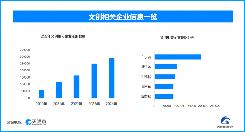 冰箱贴已经比冰箱贵了上热搜，现存文创相关企业超19.2万家