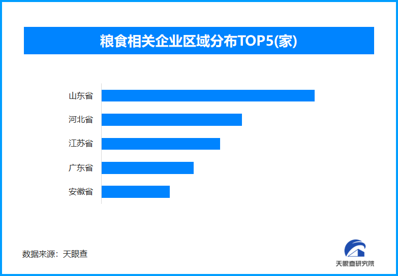 全国粮食产量达1.43万亿斤,全国现存相关企业超22万家